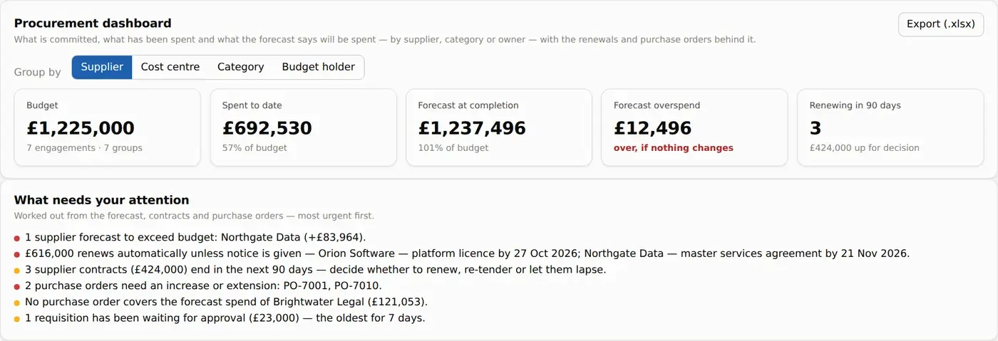 The procurement dashboard: budget of £1,225,000, £692,530 spent to date, forecast at completion £1,237,496, three contracts renewing within 90 days, and a list of what needs attention.