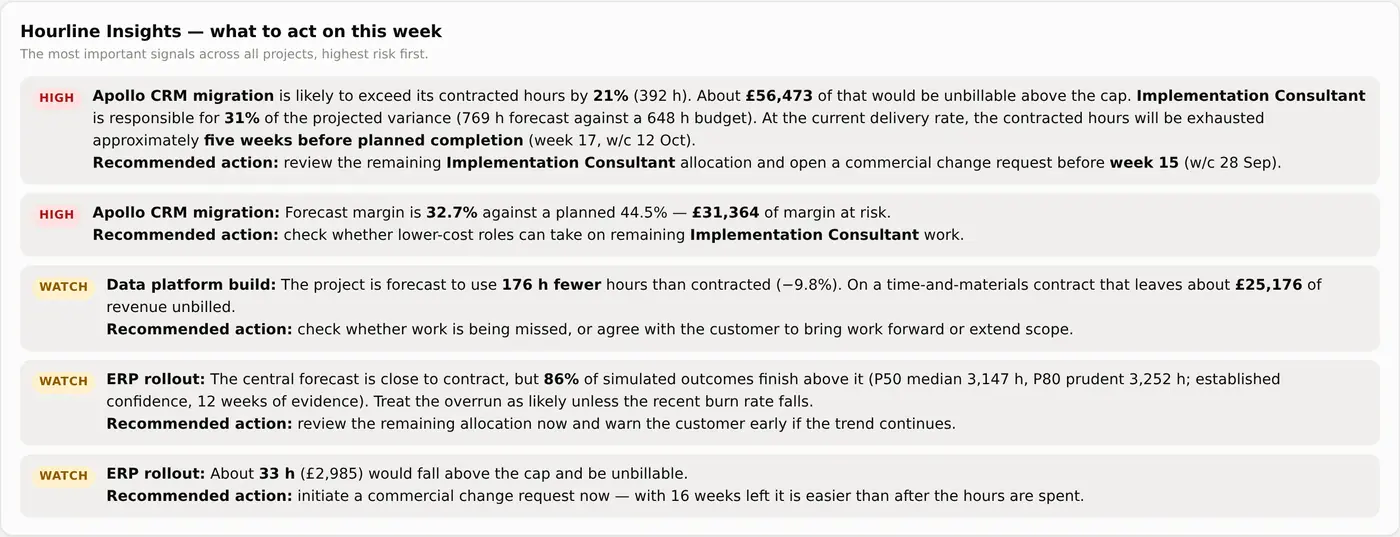Hourline Insights across all projects: five statements ranked high or watch, each naming the project, the size of the risk in hours and pounds, and a recommended action.